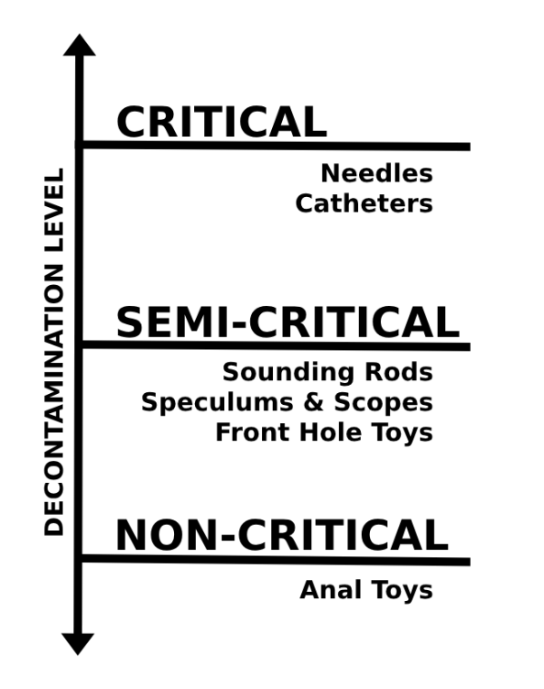 Quality of Decontamination
